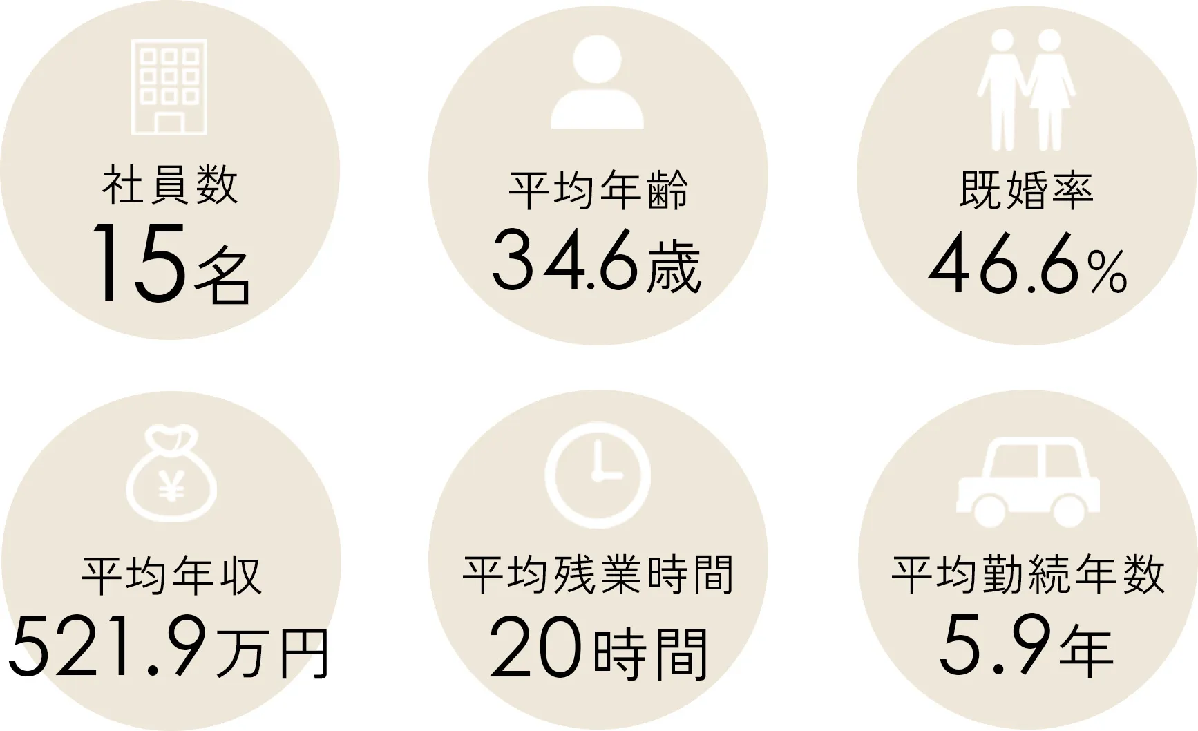 社員数１５名、平均年齢３４．６歳、既婚率46.6％、平均年収521.9万円、平均残業時間２０時間、平均勤続年数５．９年